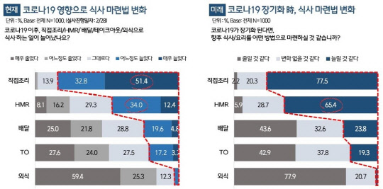 코로나19에 따른 식소비 변화. <CJ제일제당 제공>